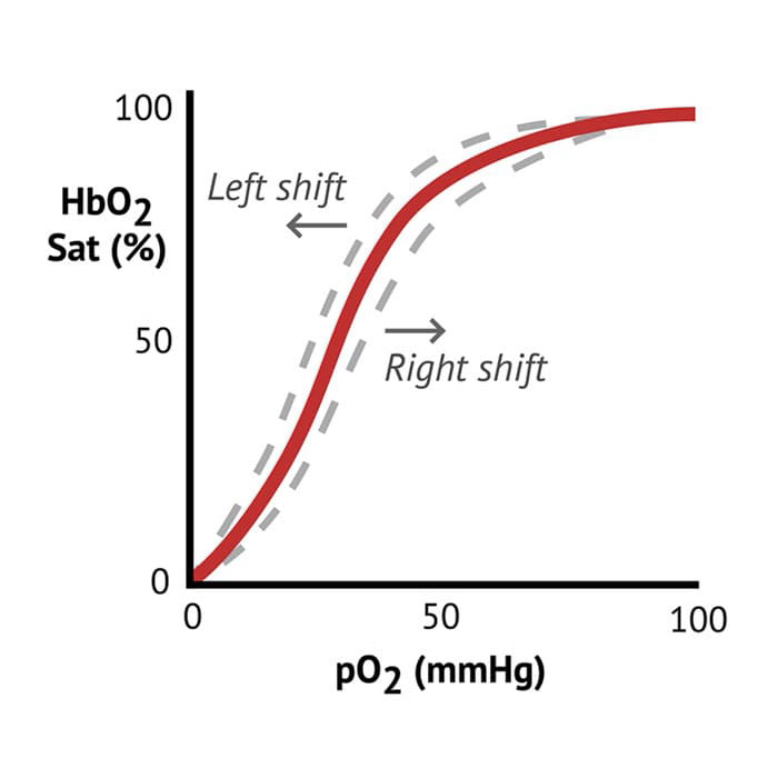 Oxygen Saturation