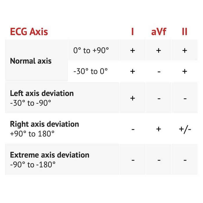 Assessing the Cardiac Axis